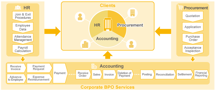 Corporate BPO Services