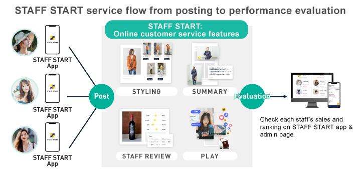 STAFF START service flow from posting to performance evaluation